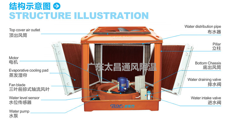 環(huán)保空調構造